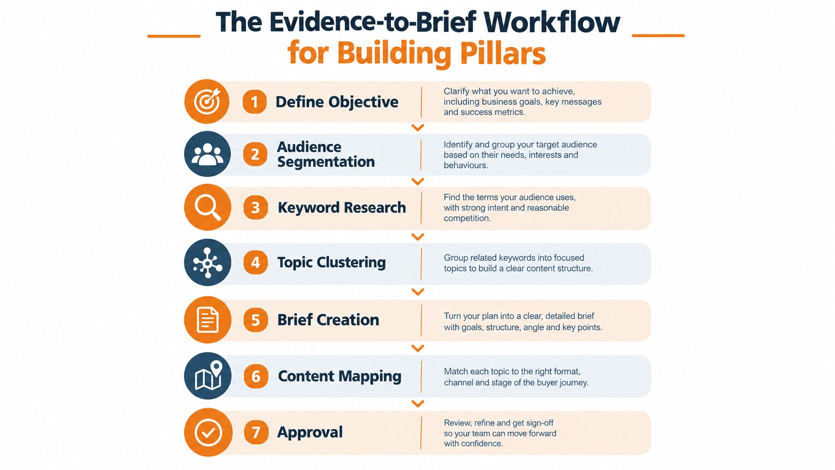 A flowchart titled The Evidence-to-Brief Workflow for Building Pillars, outlining seven essential steps from objective to approval.