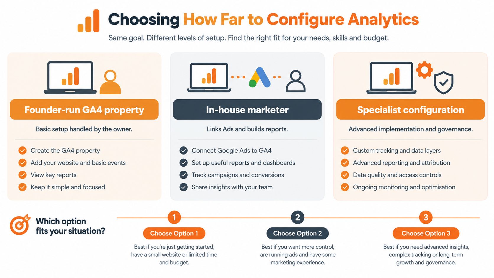A visual guide explaining three different levels of Google Analytics configuration based on business needs and resources.