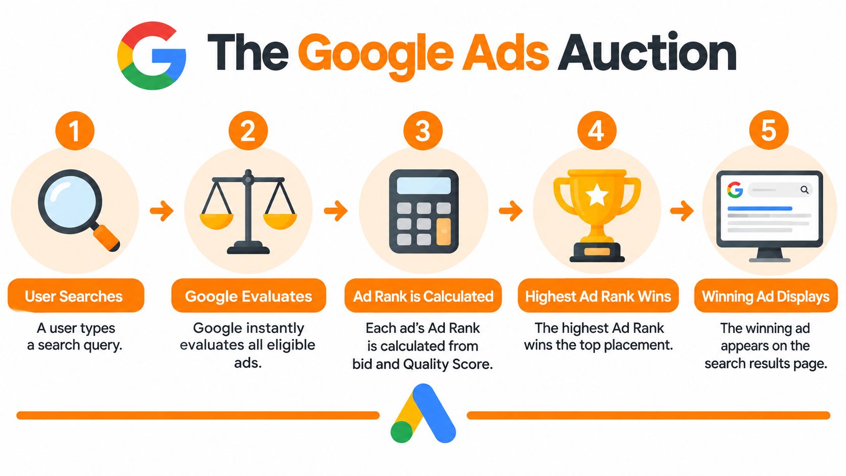 A five-step infographic explaining the Google Ads auction process from user search to winning ad display.