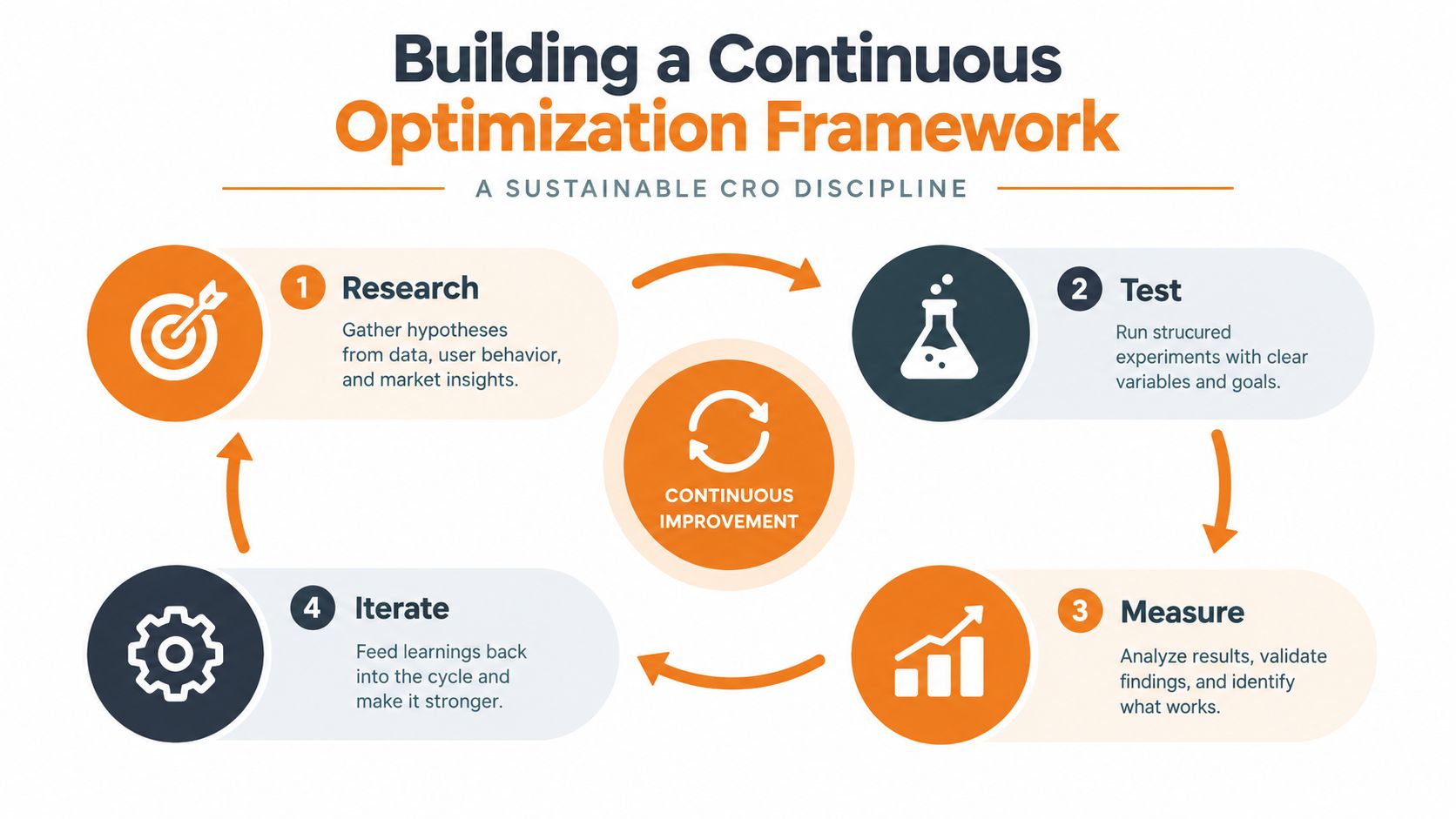 A four-step continuous optimization framework diagram featuring research, testing, measuring, and iterating for sustainable growth.