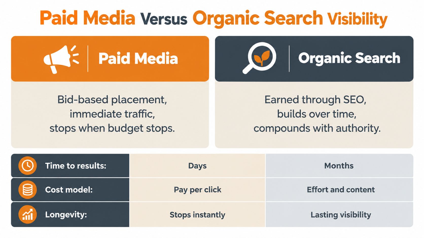 A comparison chart outlining the key differences between paid media advertising and organic search visibility strategies.