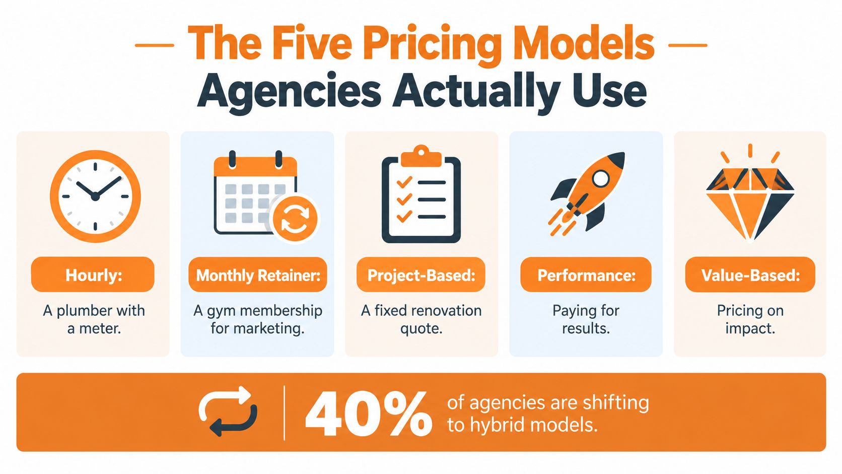 A graphic infographic displaying the five common pricing models used by digital marketing agencies.