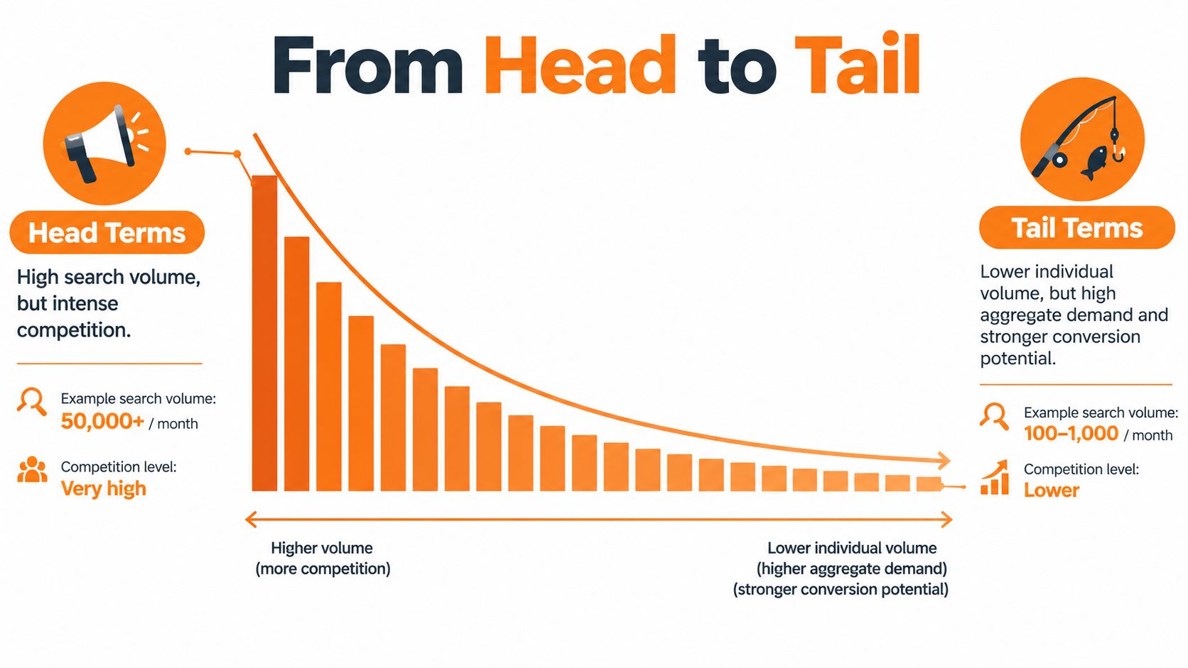 A visual representation showing the concept of head versus long tail keywords in search engine optimization.