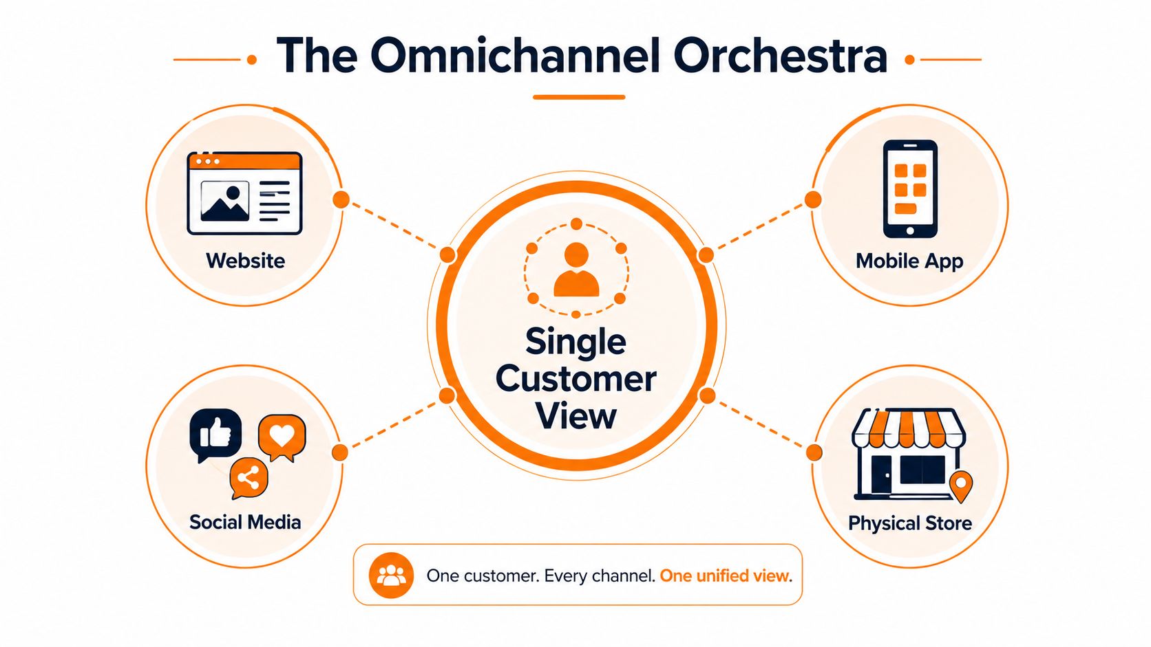 A diagram illustrating an omnichannel orchestra concept connecting website, mobile app, social media, and physical store.