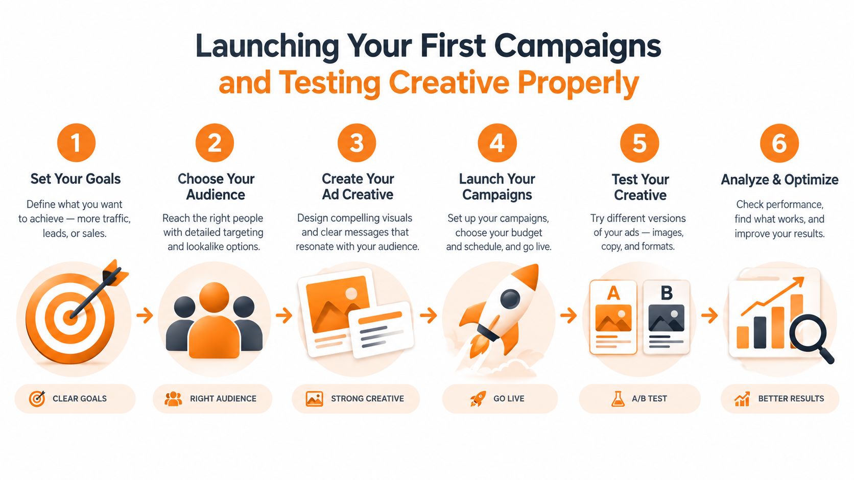A six-step infographic illustrating the process of launching and optimizing digital advertising campaigns for businesses.