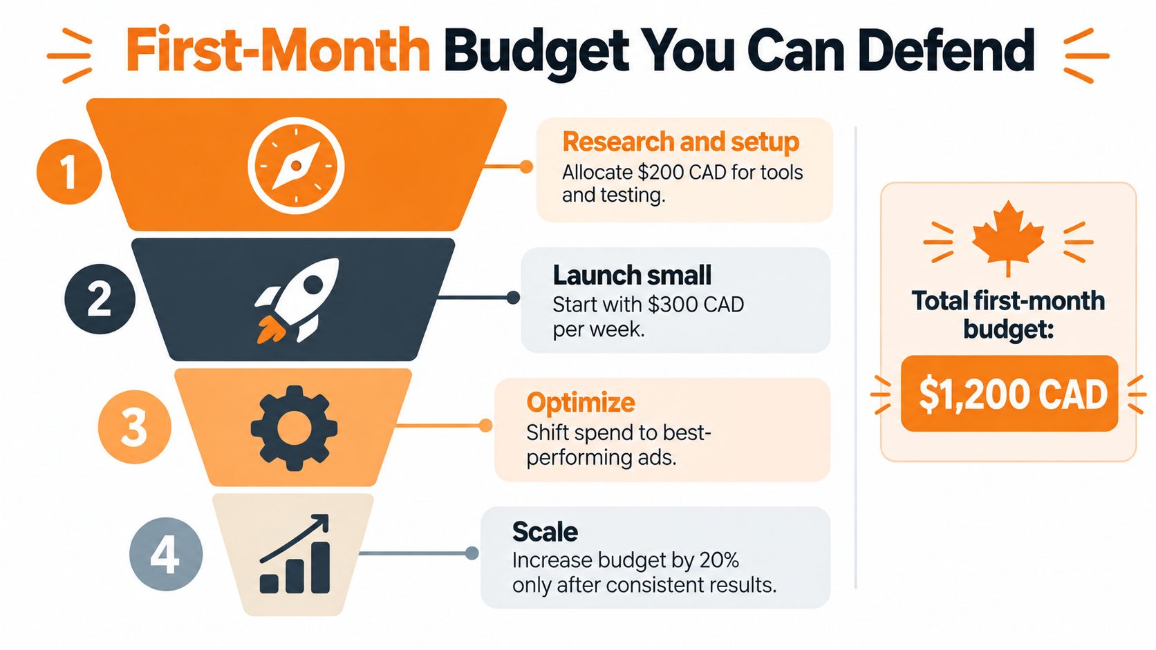 An infographic showing a four-step budget funnel for launching a first-month pay-per-click advertising campaign.