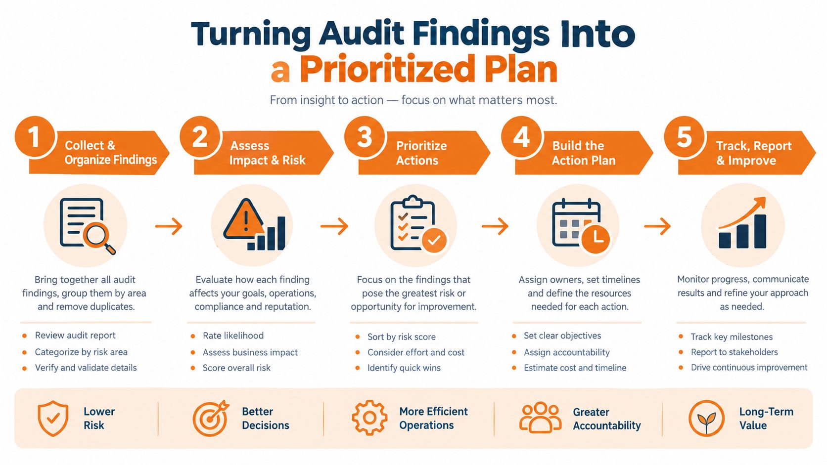 A five-step infographic showing the process of turning audit findings into a prioritized action plan.