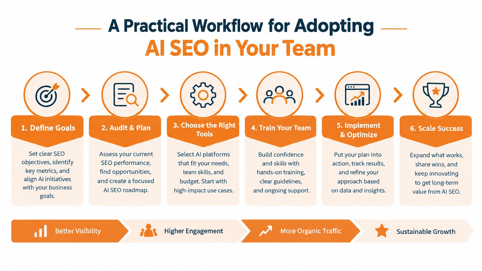 A six-step workflow diagram illustrating the process for adopting AI SEO strategy within a marketing team.