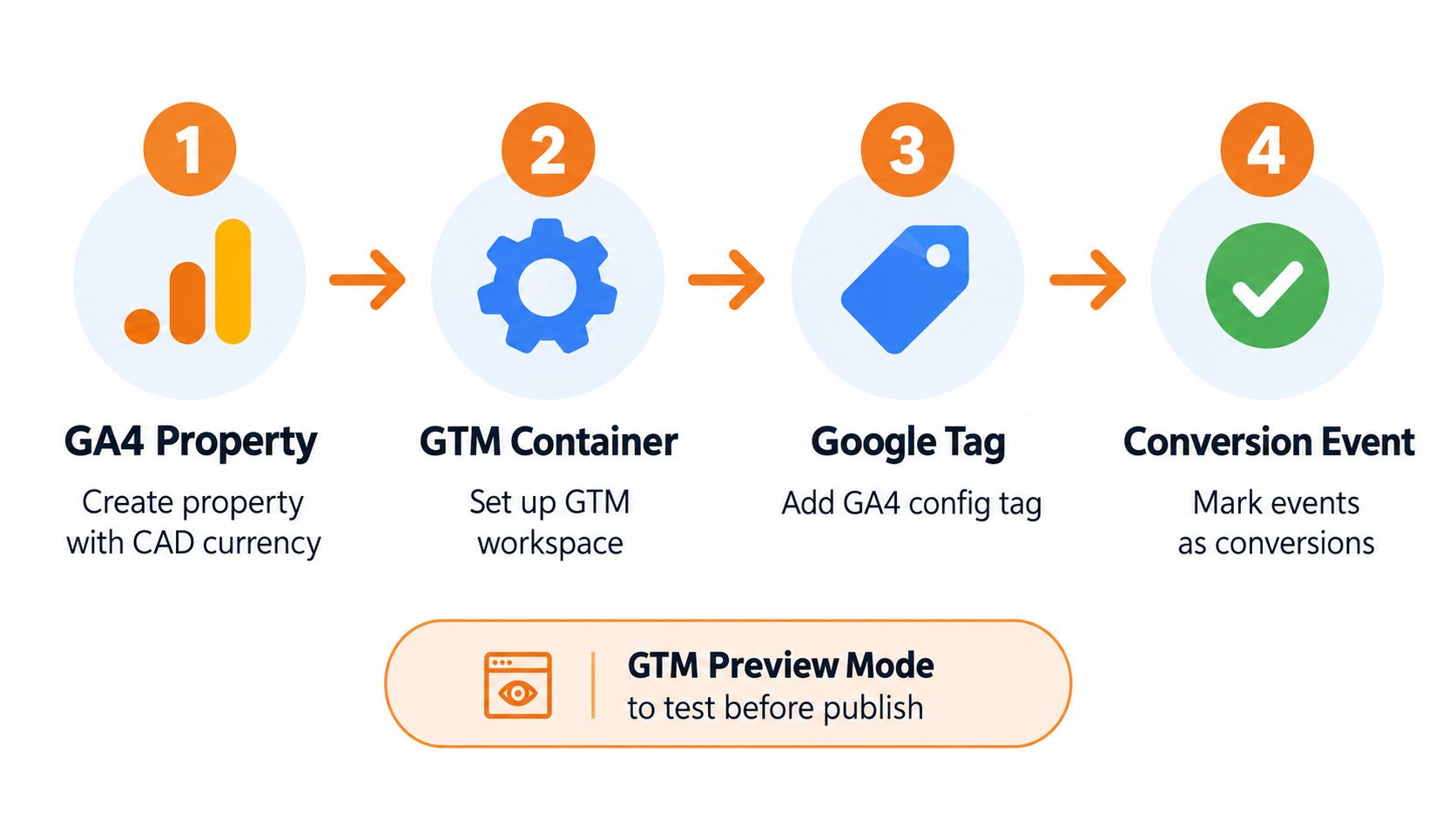 A four-step infographic illustrating the process of setting up GA4 conversion tracking using Google Tag Manager.