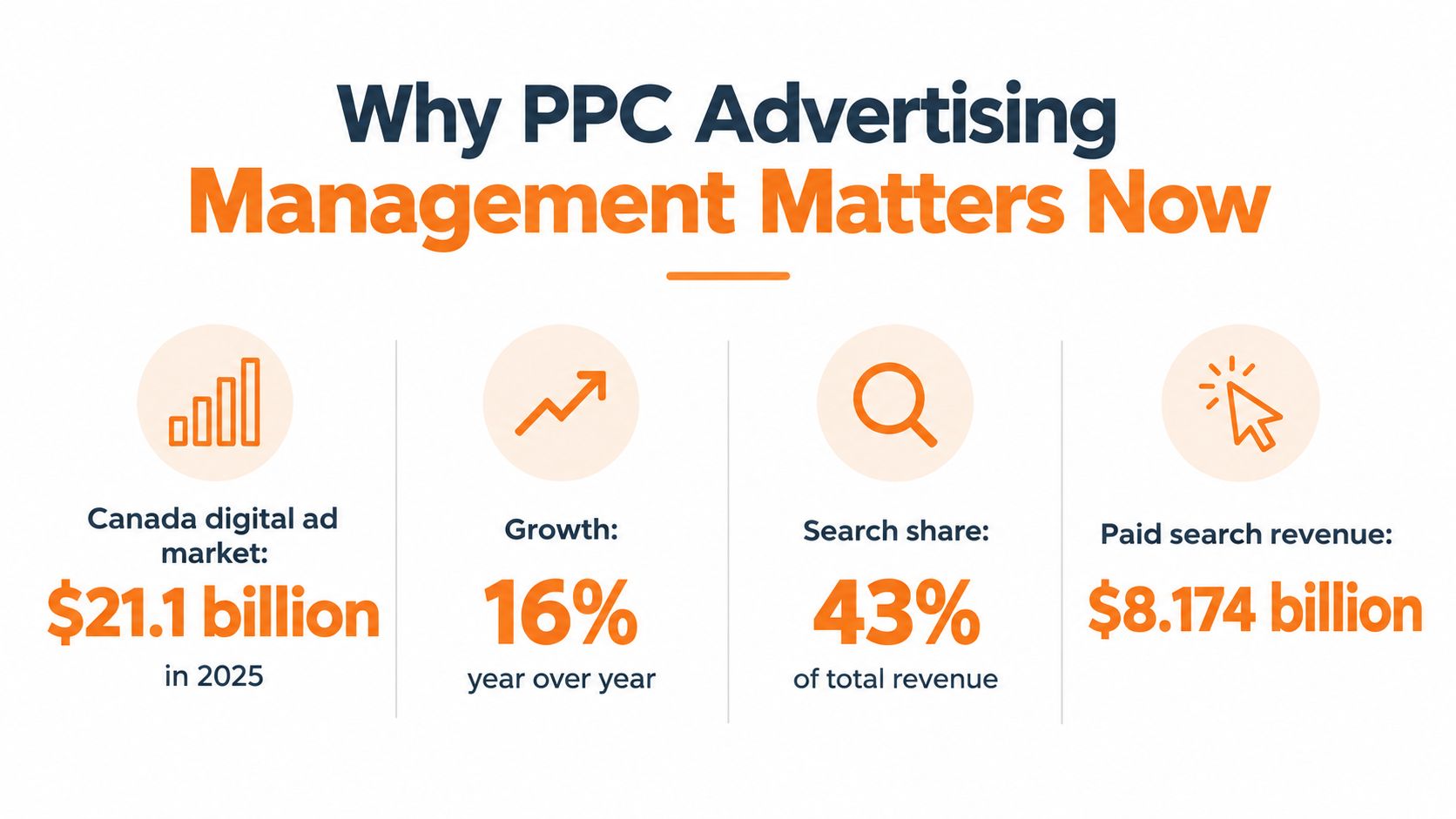 An infographic titled Why PPC Advertising Management Matters Now showing digital market statistics and growth percentages.