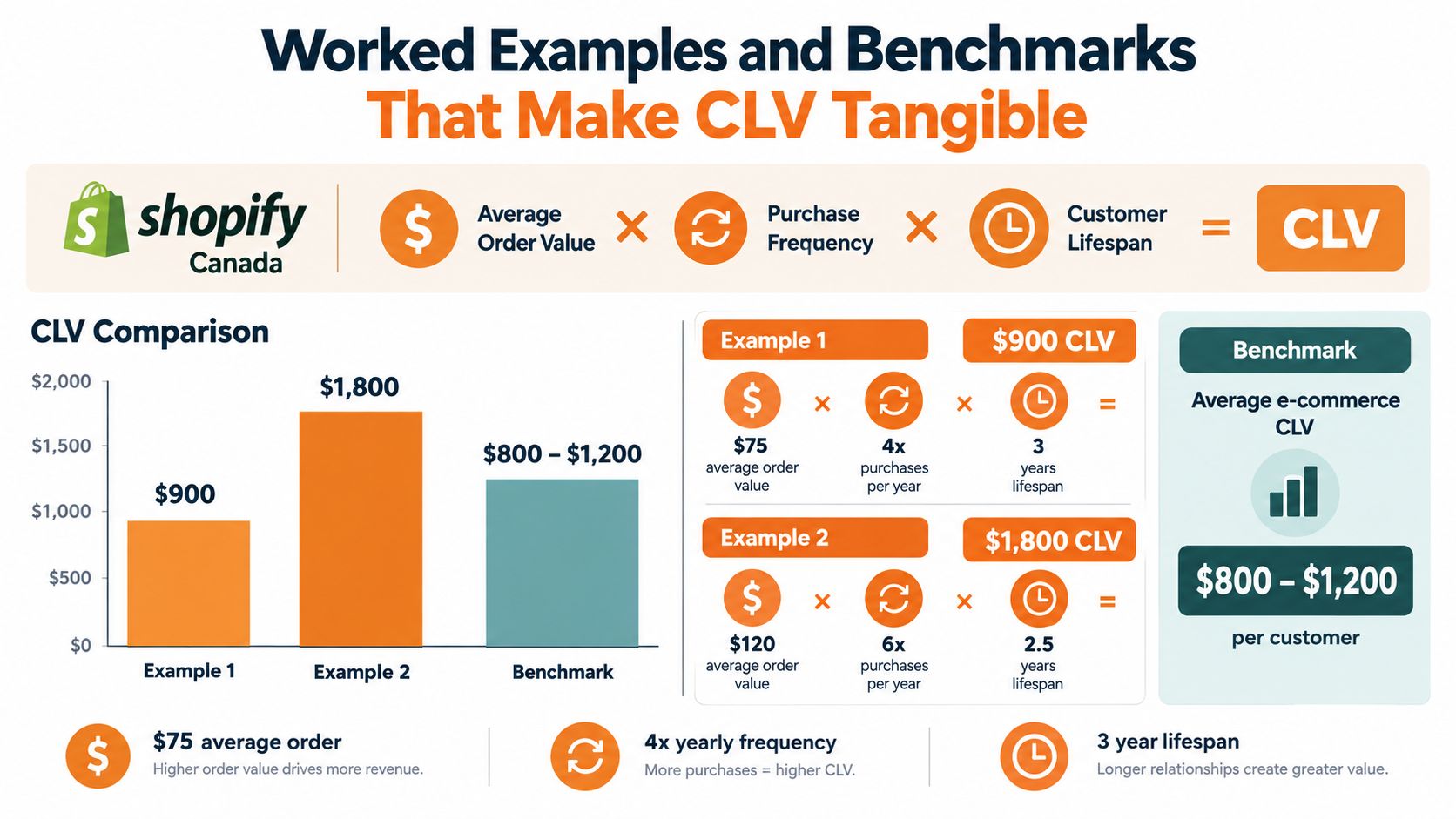 An infographic from Shopify Canada explaining the customer lifetime value formula with examples and industry benchmarks.