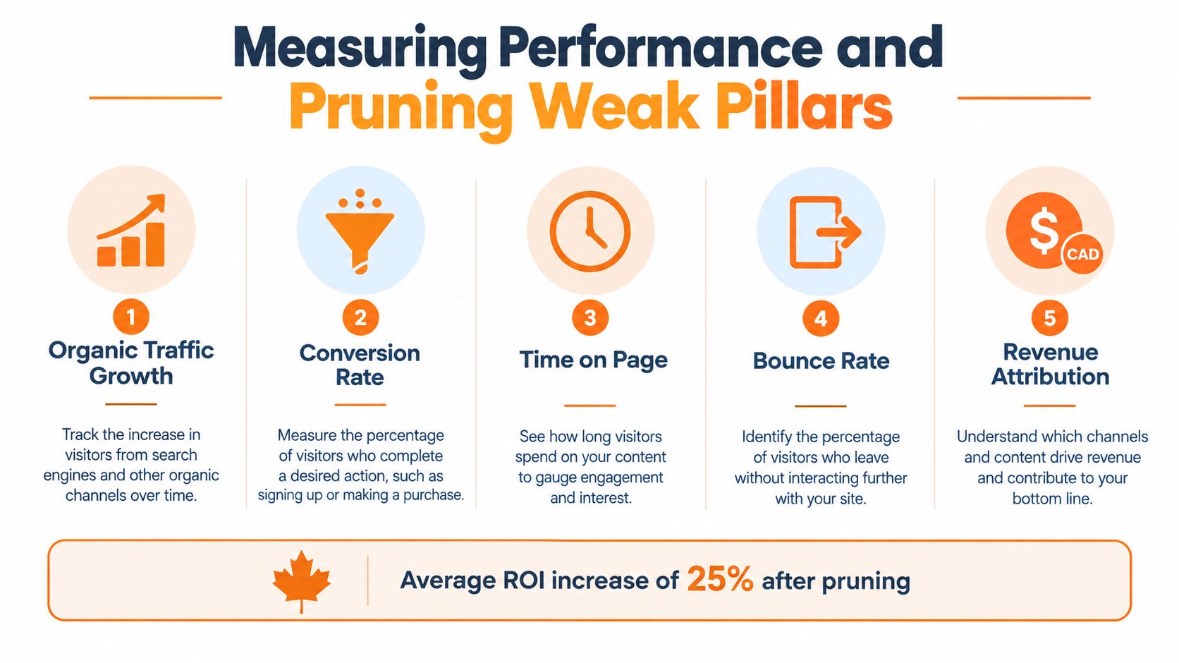An infographic showing five key performance metrics for measuring content pillars and pruning weak digital marketing strategies.