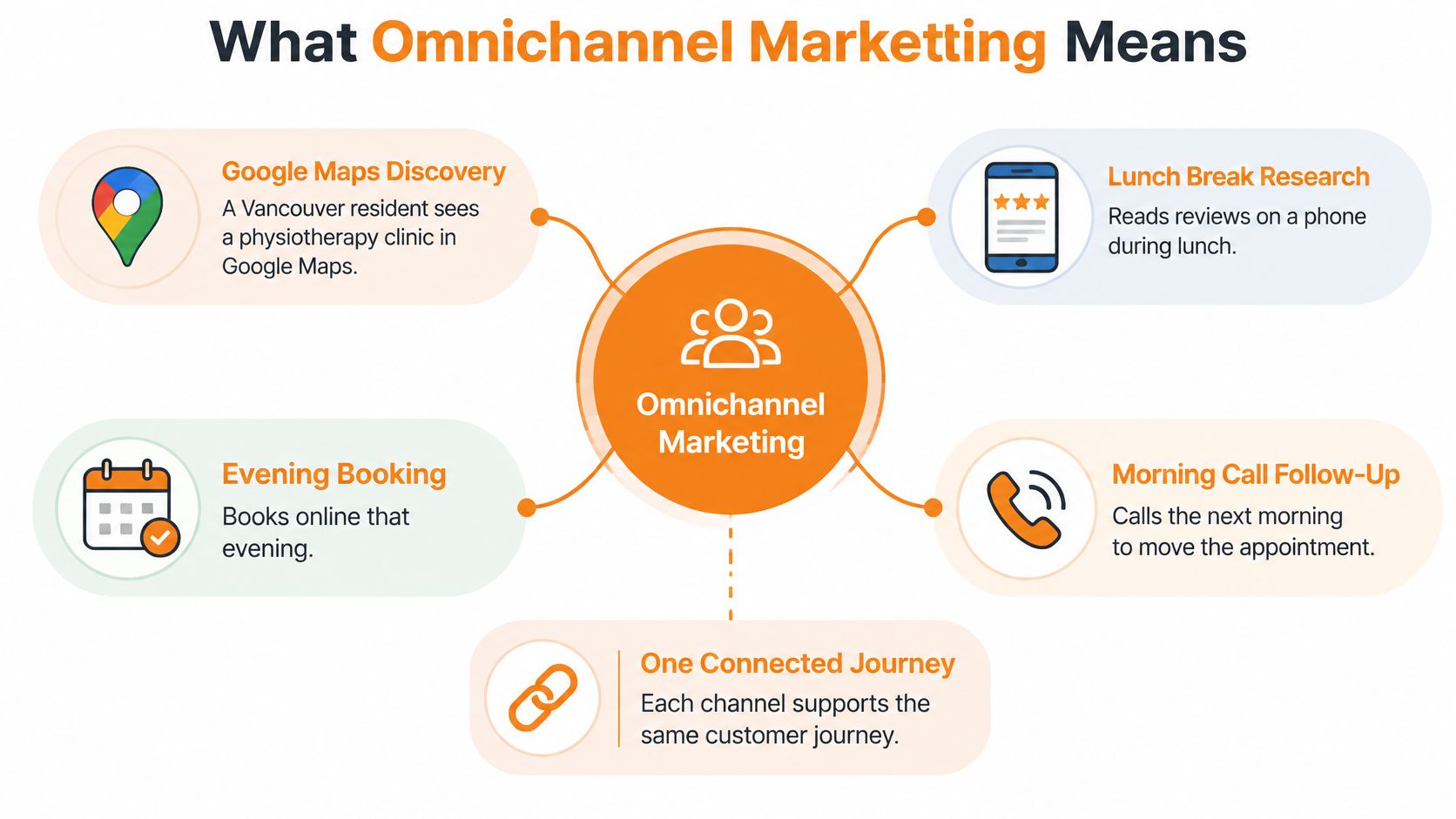 A diagram illustrating the omnichannel marketing process through a customer journey across multiple interconnected digital platforms.