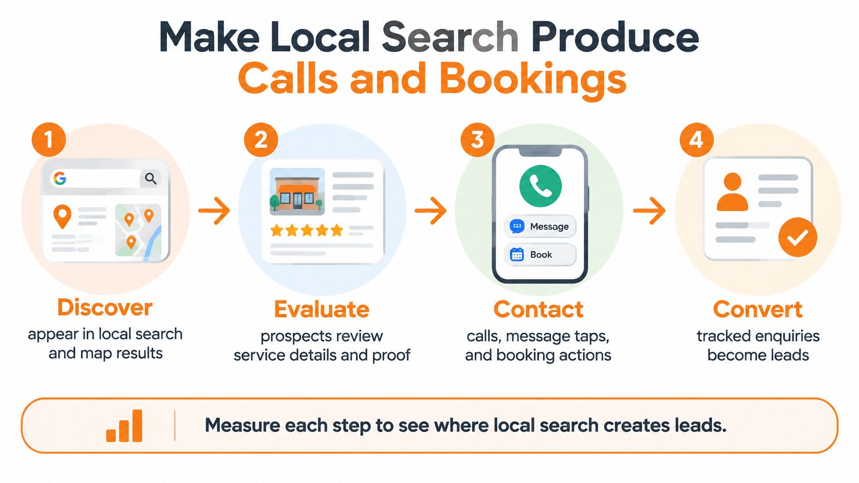 A diagram illustrating a four-step process for generating business leads through local search and map results.