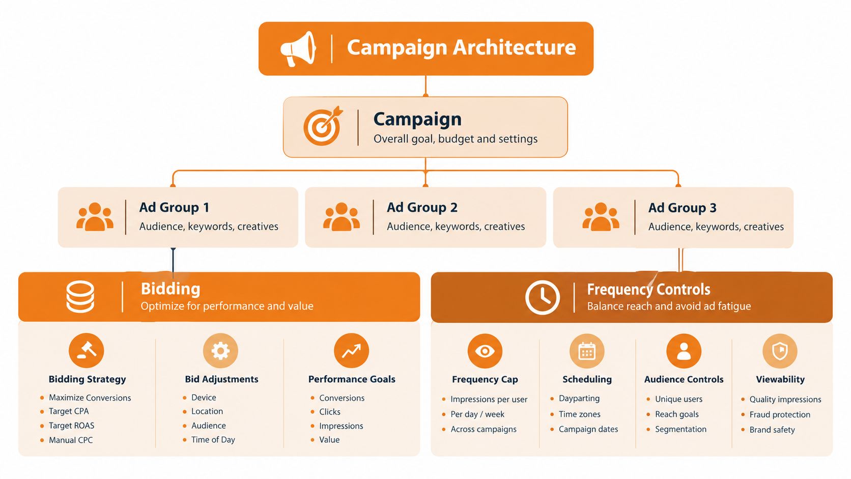 A diagram illustrating campaign architecture, including ad groups, bidding strategies, and frequency controls for online advertising.