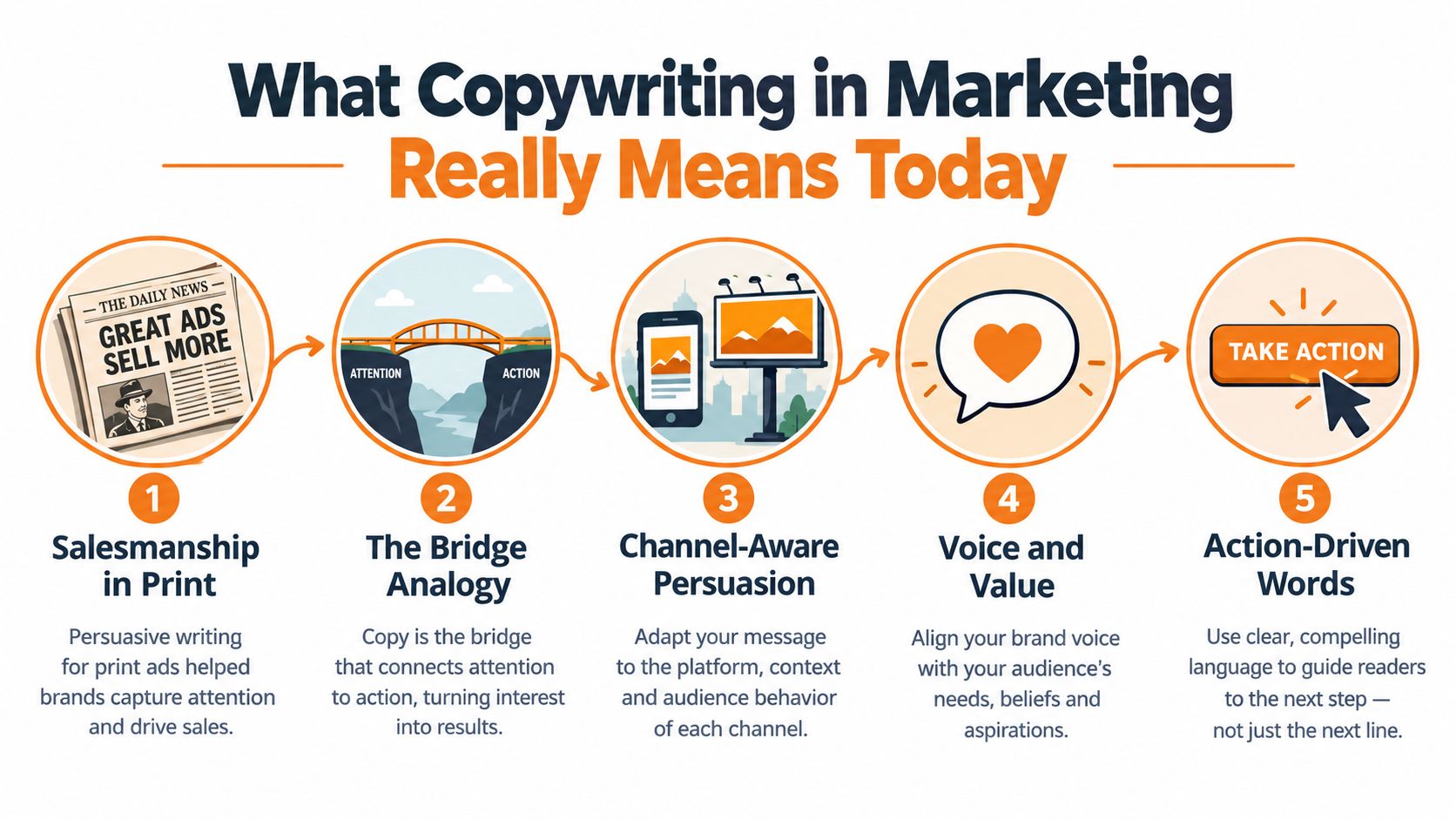A five-step infographic explaining how copywriting in marketing connects brand messages to customer actions through various channels.