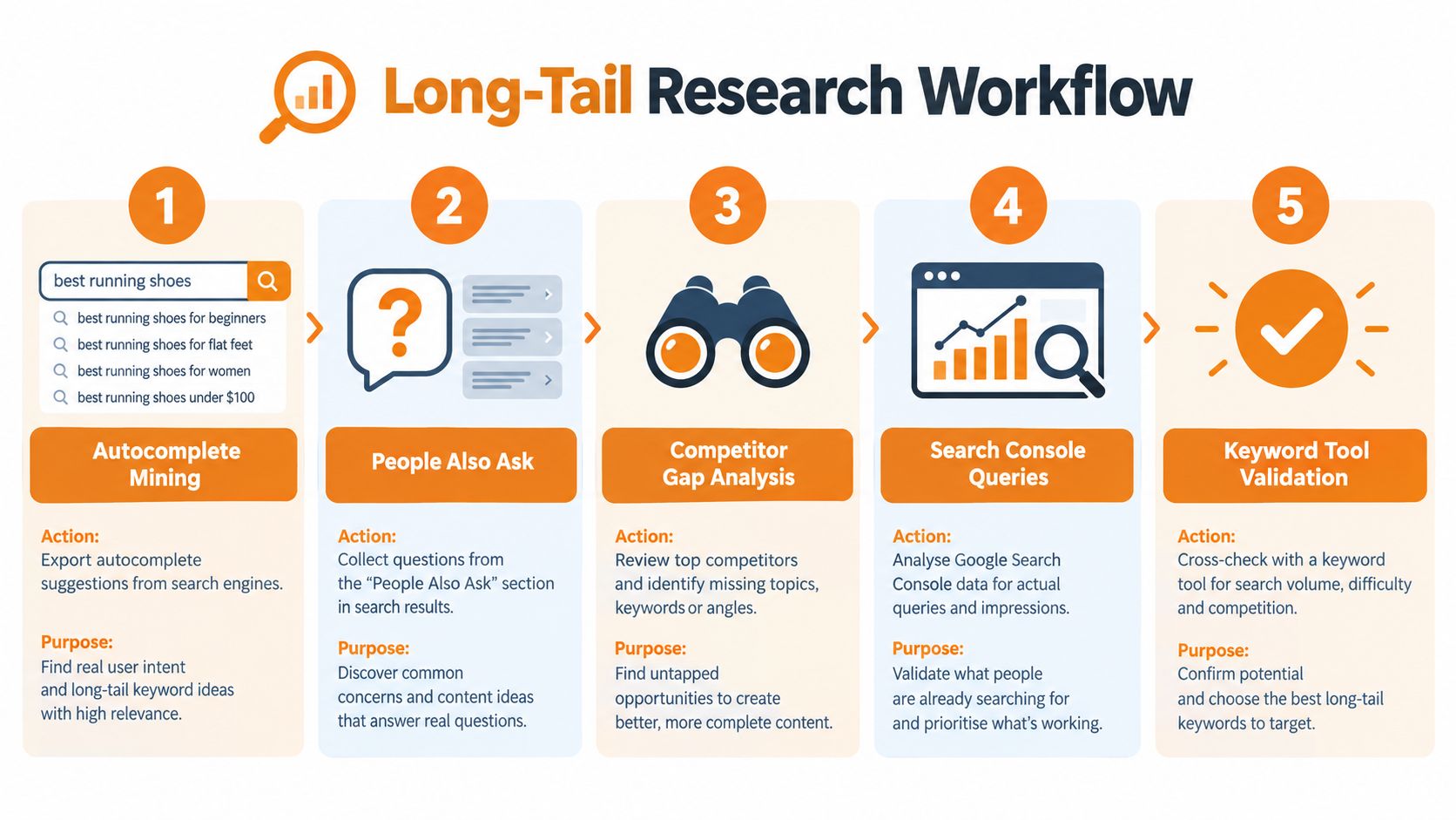 A step by step diagram explaining the five stages of a professional long-tail keyword research workflow.