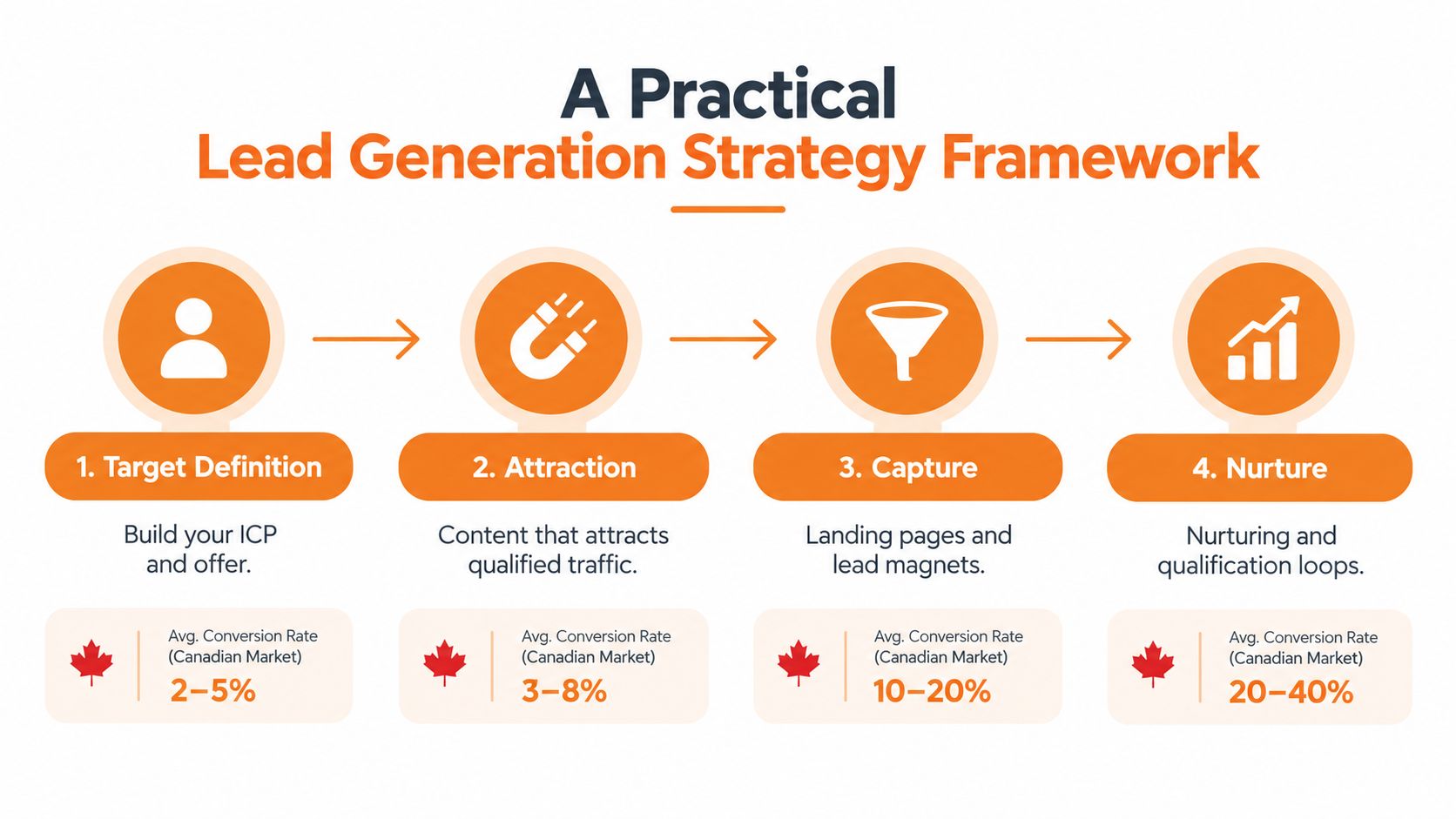 A four-step lead generation strategy framework infographic detailing target definition, attraction, capture, and nurture with Canadian conversion rates.