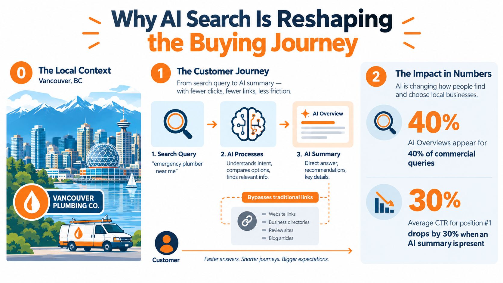 An infographic illustrating how AI search changes the buying journey for local businesses like plumbing services.