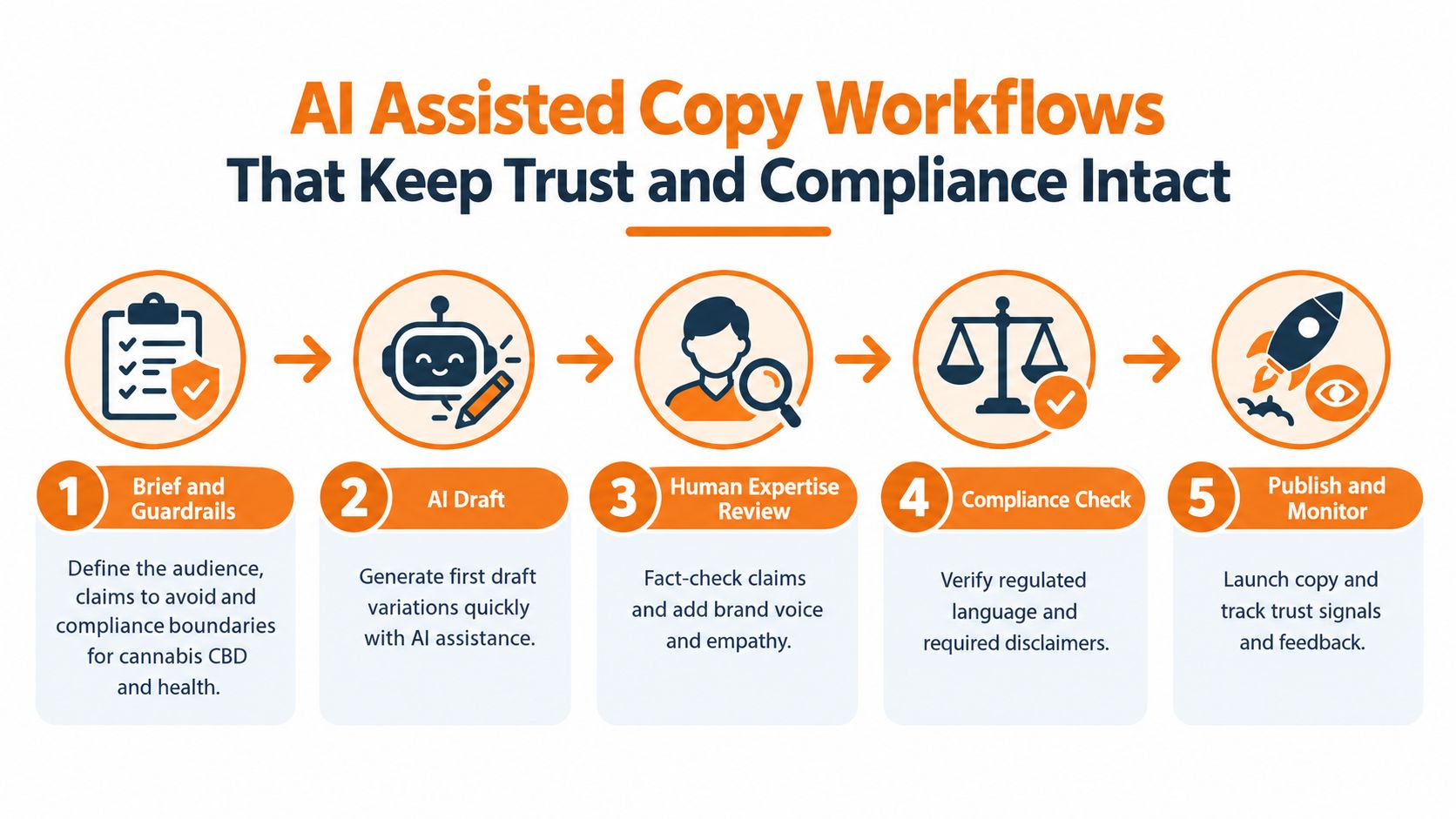 A five-step workflow diagram illustrating an AI-assisted process for creating compliant marketing copy.