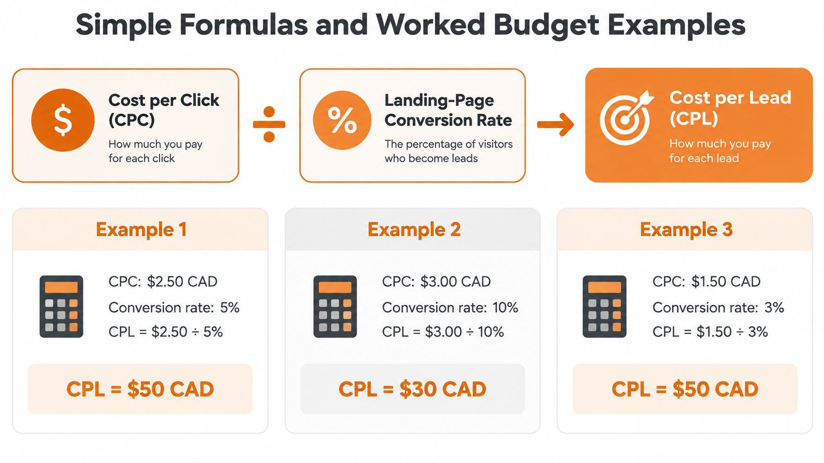 A visual guide explaining how to calculate Cost per Lead using Cost per Click and conversion rate.