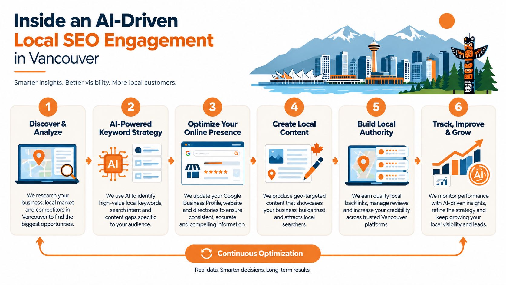 A six-step infographic illustrating an AI-driven local SEO strategy designed for businesses located in Vancouver.