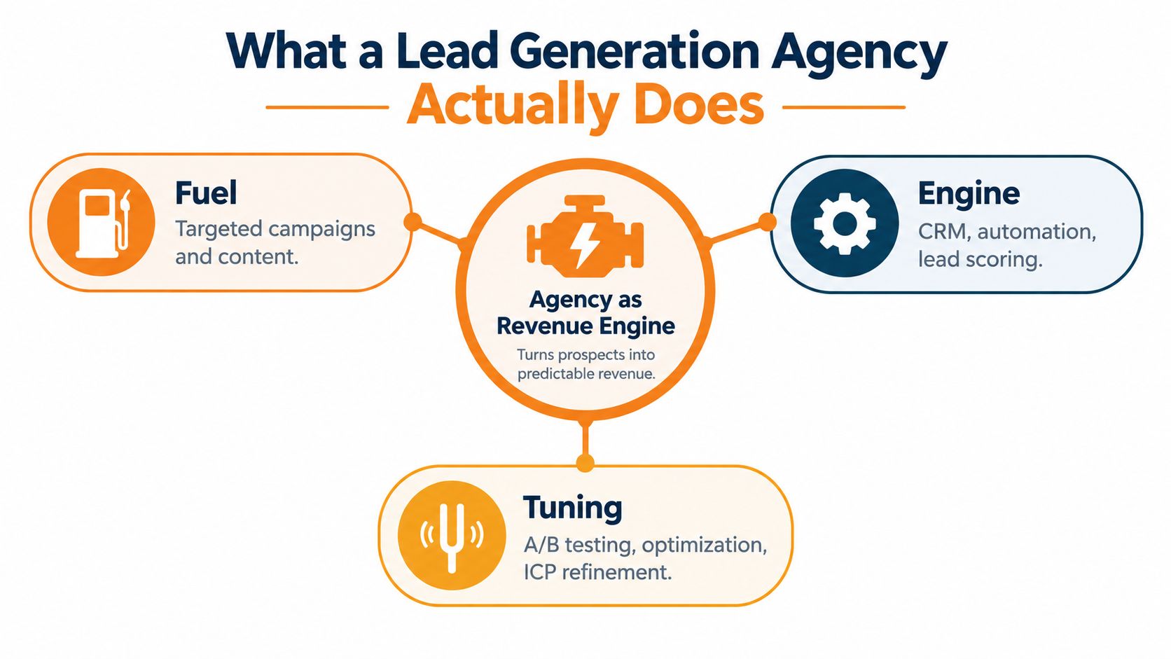 A diagram illustrating how a lead generation agency functions as a revenue engine through fuel, engine, and tuning.