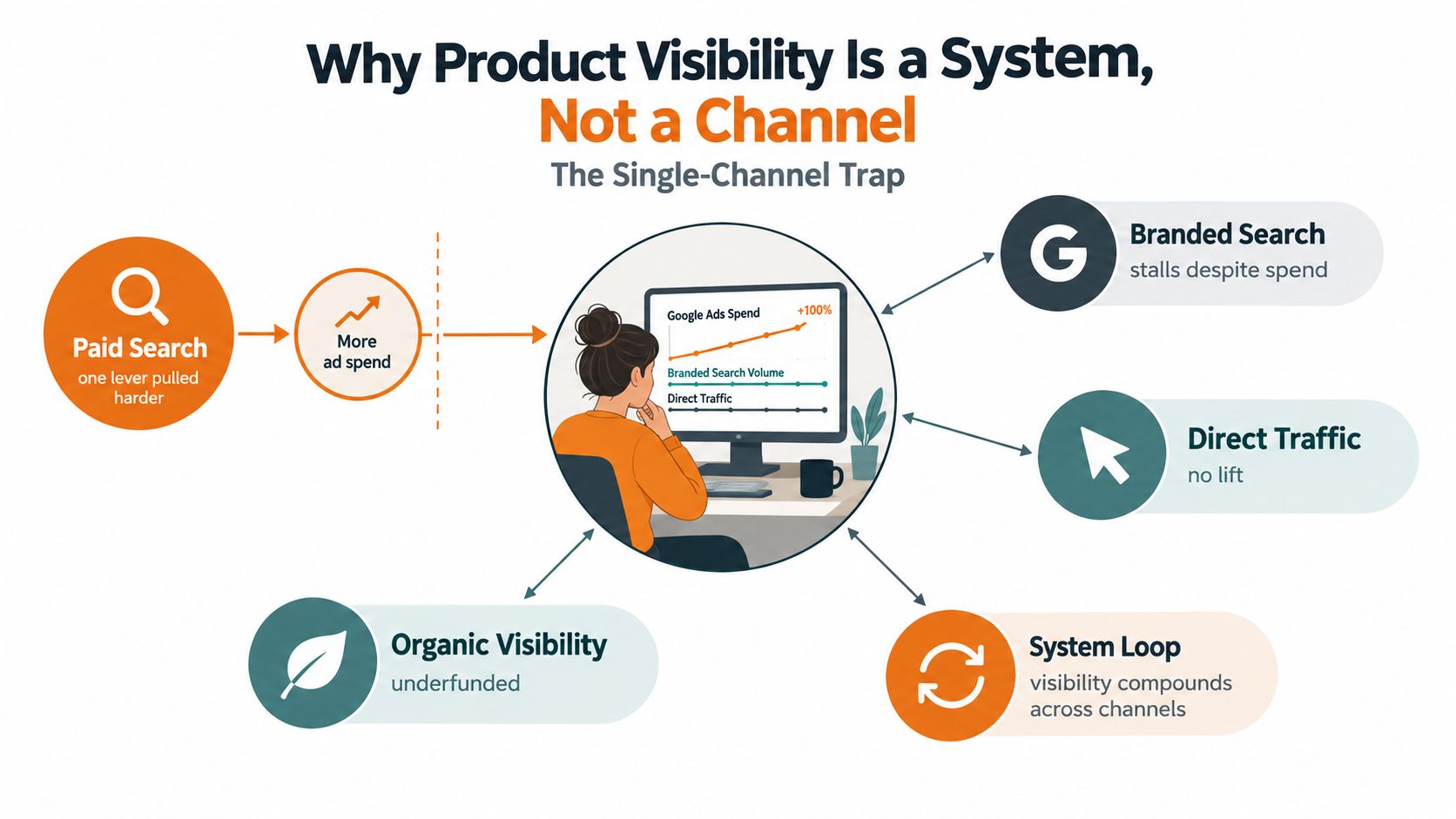 An infographic showing that relying solely on paid search ads is a trap for product visibility.
