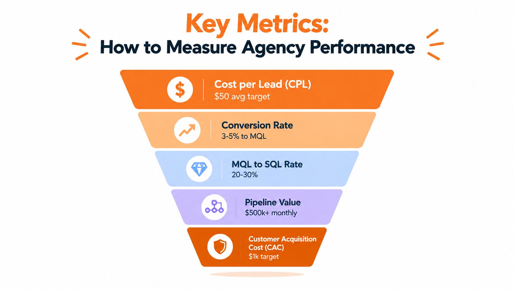 A funnel diagram displaying key metrics for measuring digital marketing agency performance, including CPL, conversion rates, and CAC.
