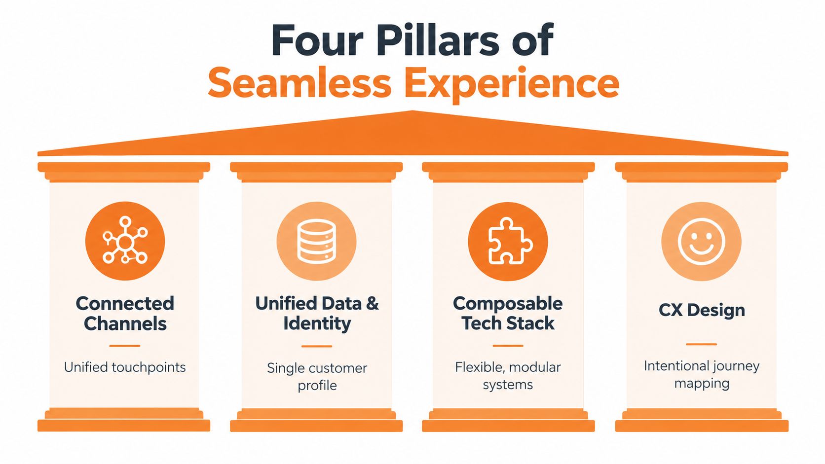 An infographic showing four pillars of a seamless experience including connected channels, unified data, tech stacks, and CX design.