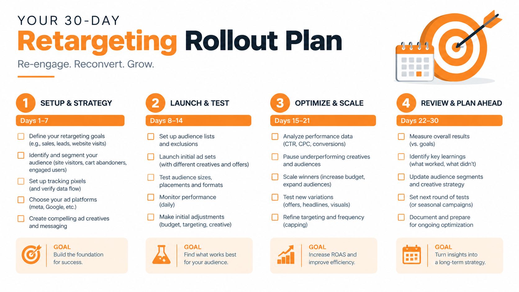 A 30-day retargeting rollout plan infographic outlining steps for strategy, launch, testing, optimization, and scaling.