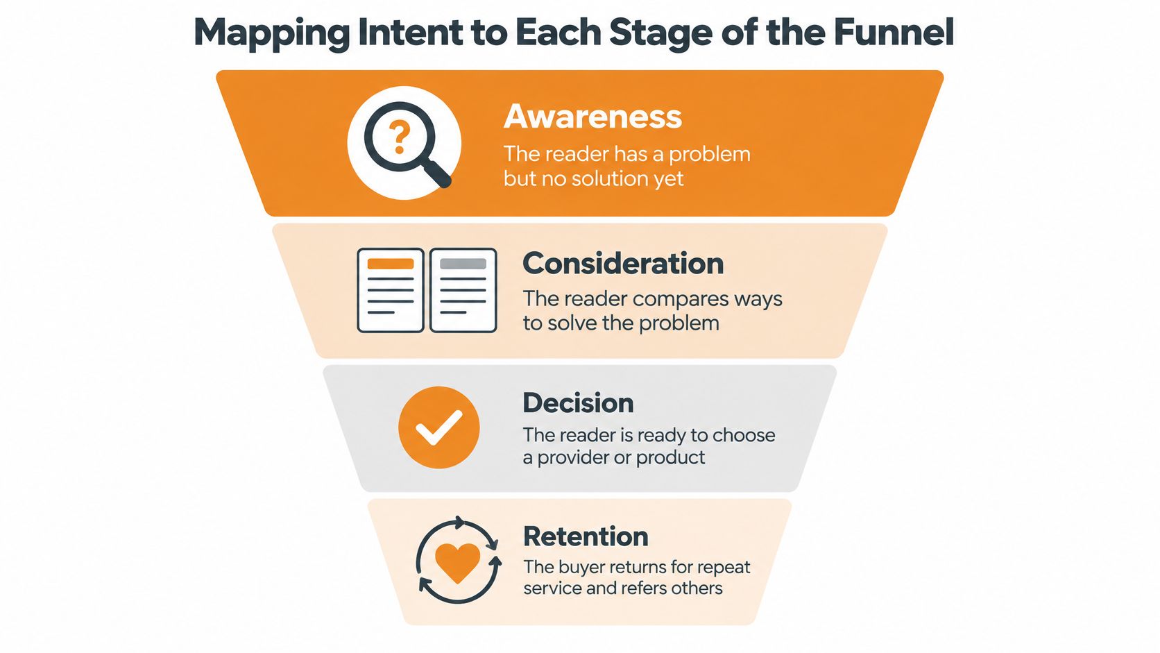 A funnel diagram mapping customer intent across four stages: Awareness, Consideration, Decision, and Retention for marketing strategy.