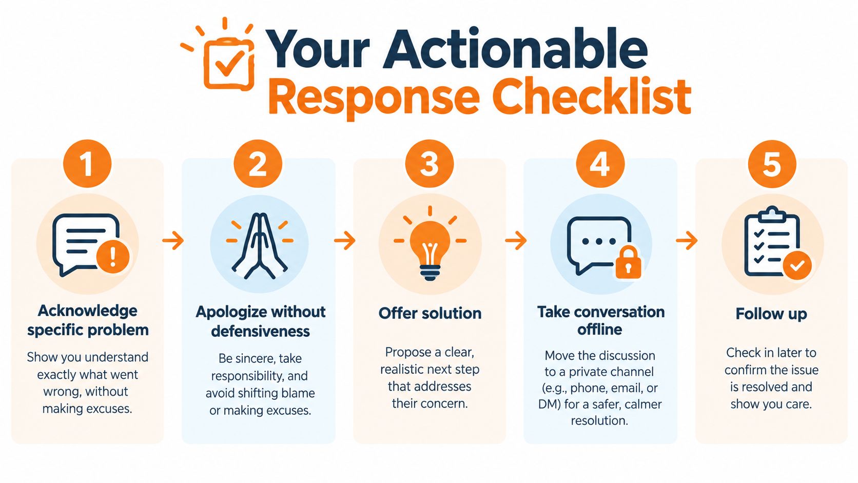 A five-step checklist illustrating how to professionally respond to negative feedback and address customer concerns.
