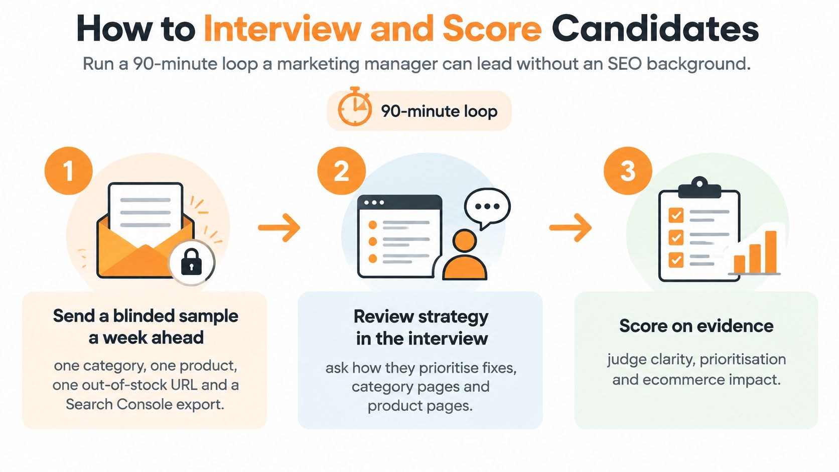 A three-step infographic showing how to interview and score ecommerce SEO specialist candidates in 90 minutes.