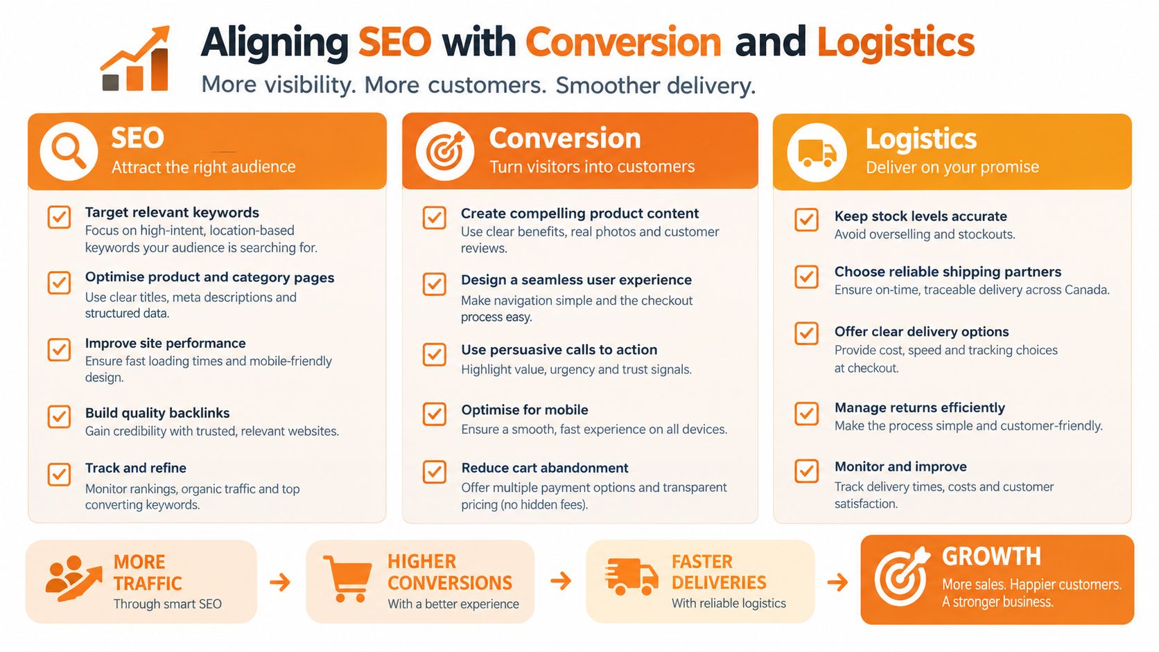 An infographic illustrating how to align SEO strategies with conversion optimization and logistics for ecommerce success.