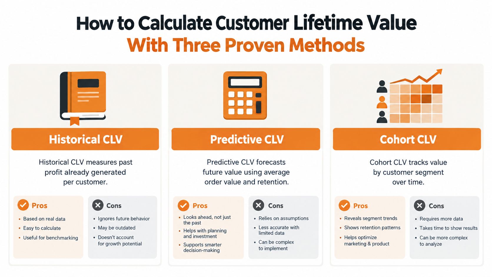 An infographic detailing three methods to calculate customer lifetime value: Historical, Predictive, and Cohort CLV.