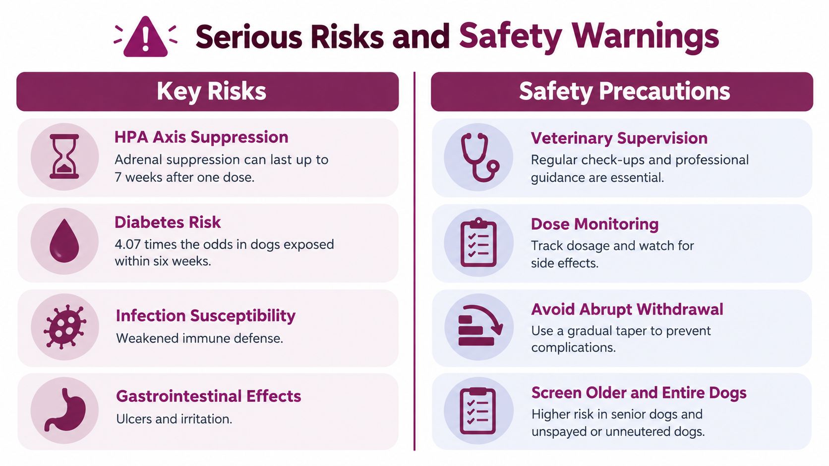 A safety infographic detailing health risks and veterinary precautions for dogs receiving medication, including HPA axis suppression.