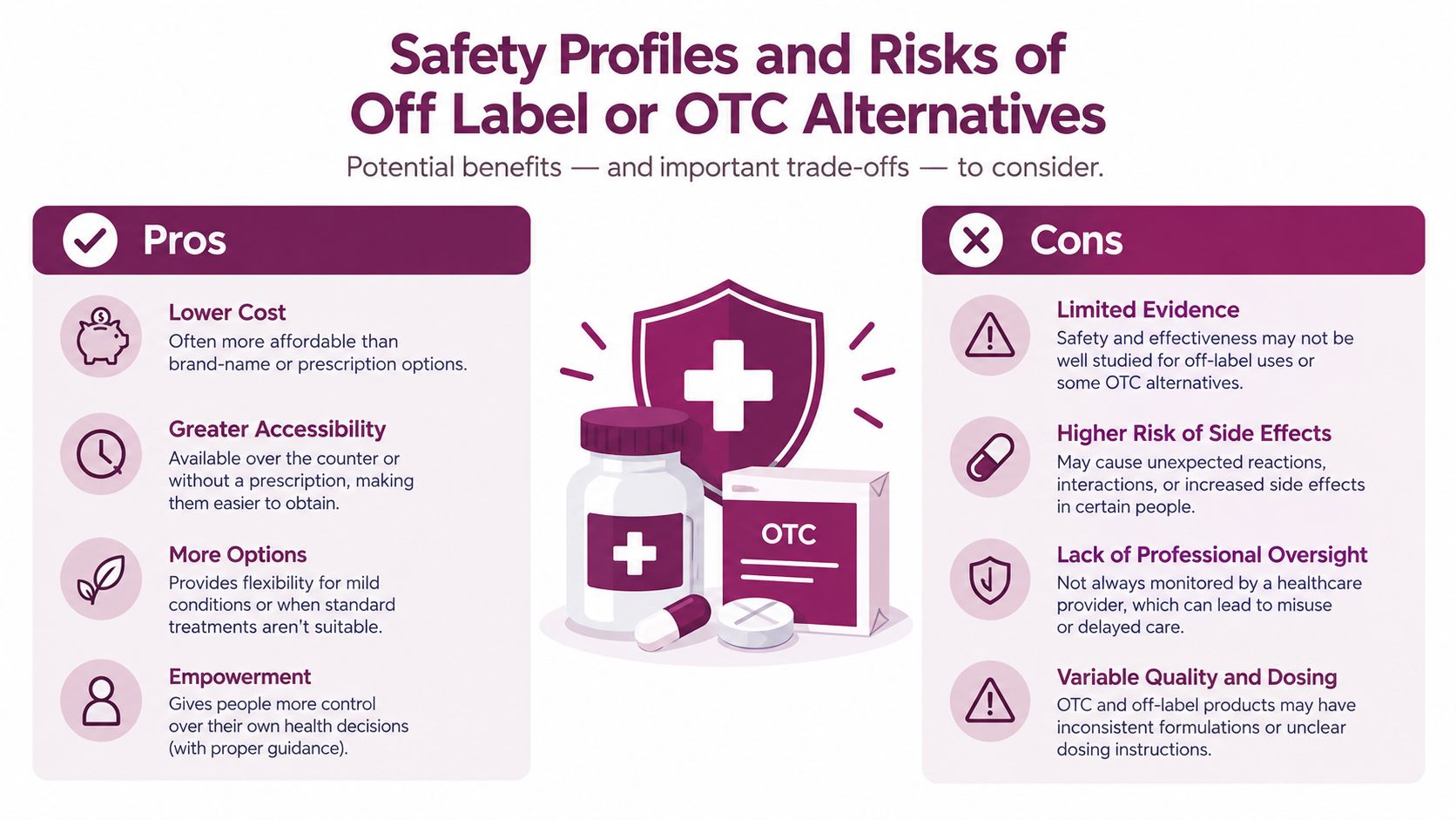 An infographic titled Safety Profiles and Risks of Off Label or OTC Alternatives listing pros and cons.