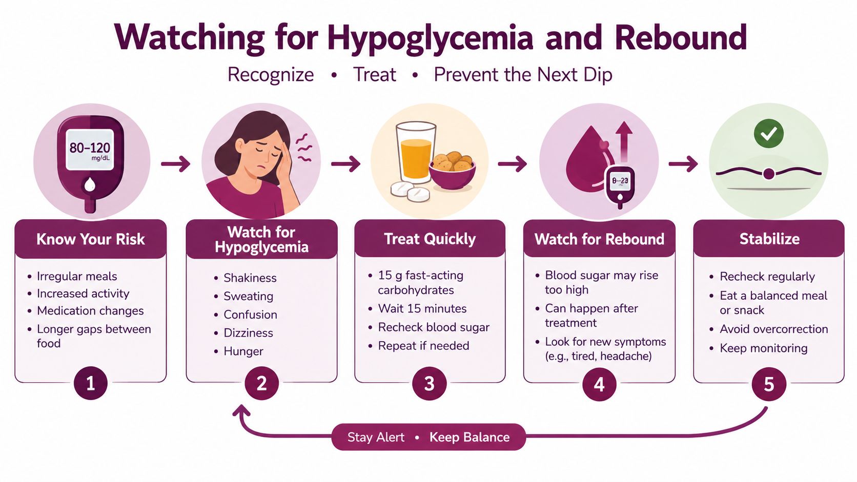 An infographic showing steps to recognize, treat, and prevent hypoglycemia and rebound blood sugar levels.