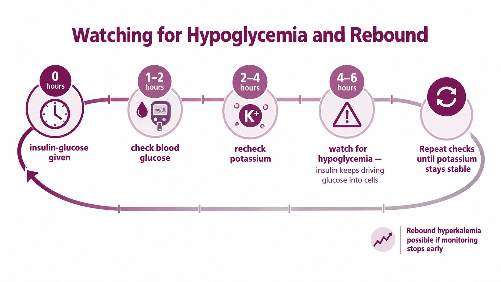 A medical infographic showing the timeline for monitoring blood glucose and potassium levels after insulin administration.