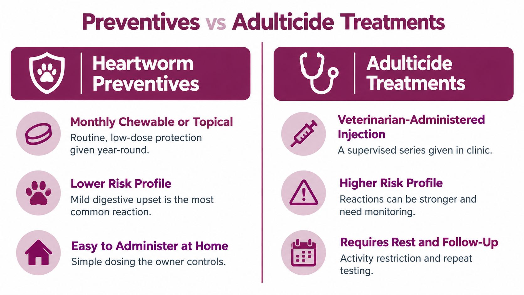 A comparison chart showing the differences between heartworm preventives and adulticide treatments for pets.