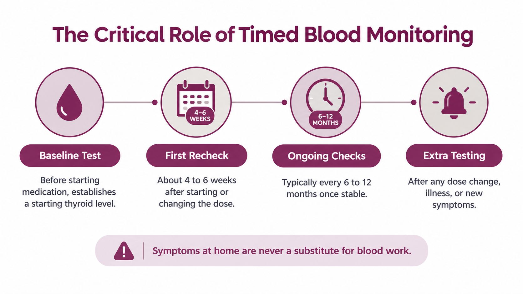 A diagram outlining the critical role of timed blood monitoring for thyroid medication management in pets.