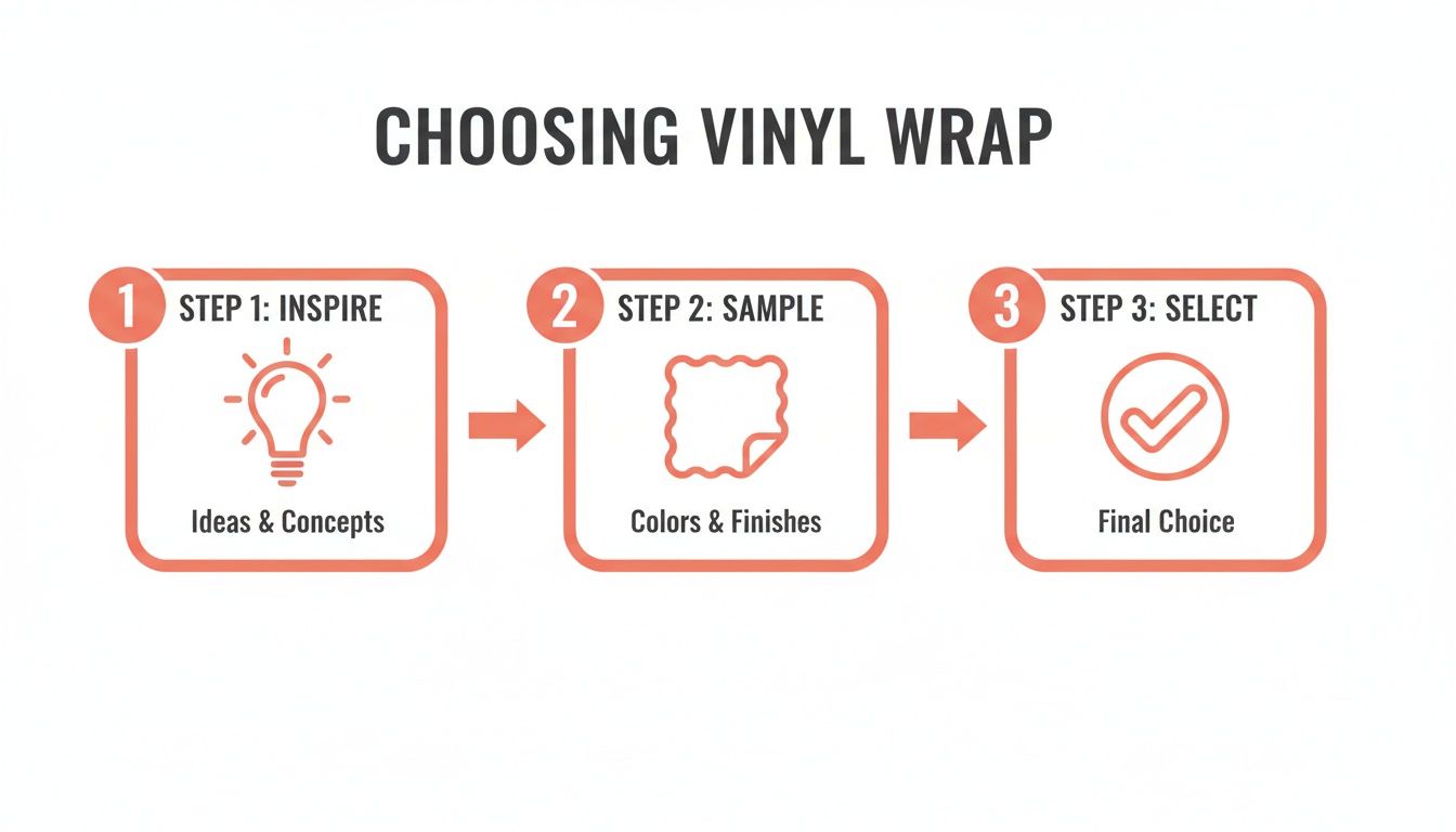 A three-step guide outlining the process of choosing vinyl wrap: Inspire, Sample, and Select.