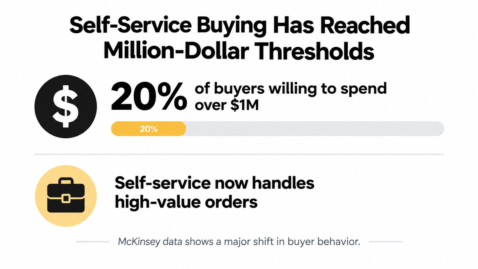 A graphic showing that 20% of buyers are now willing to make self-service purchases over $1 million.