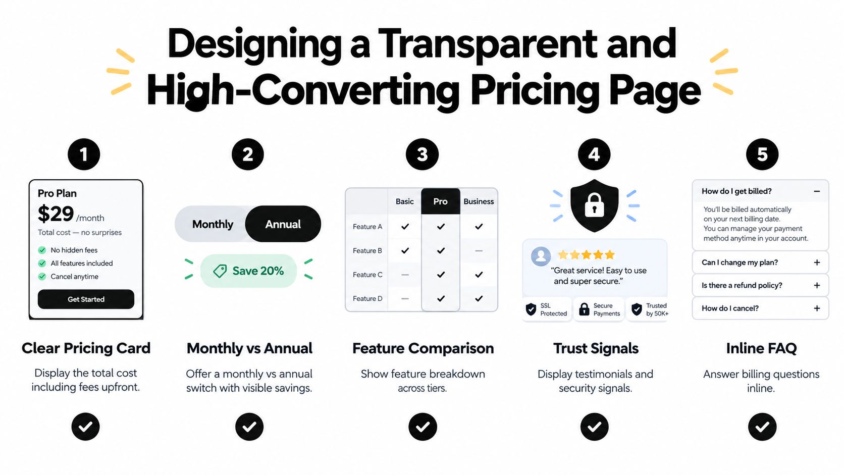 A design guide for creating a transparent and high-converting pricing page with five essential best practice elements.