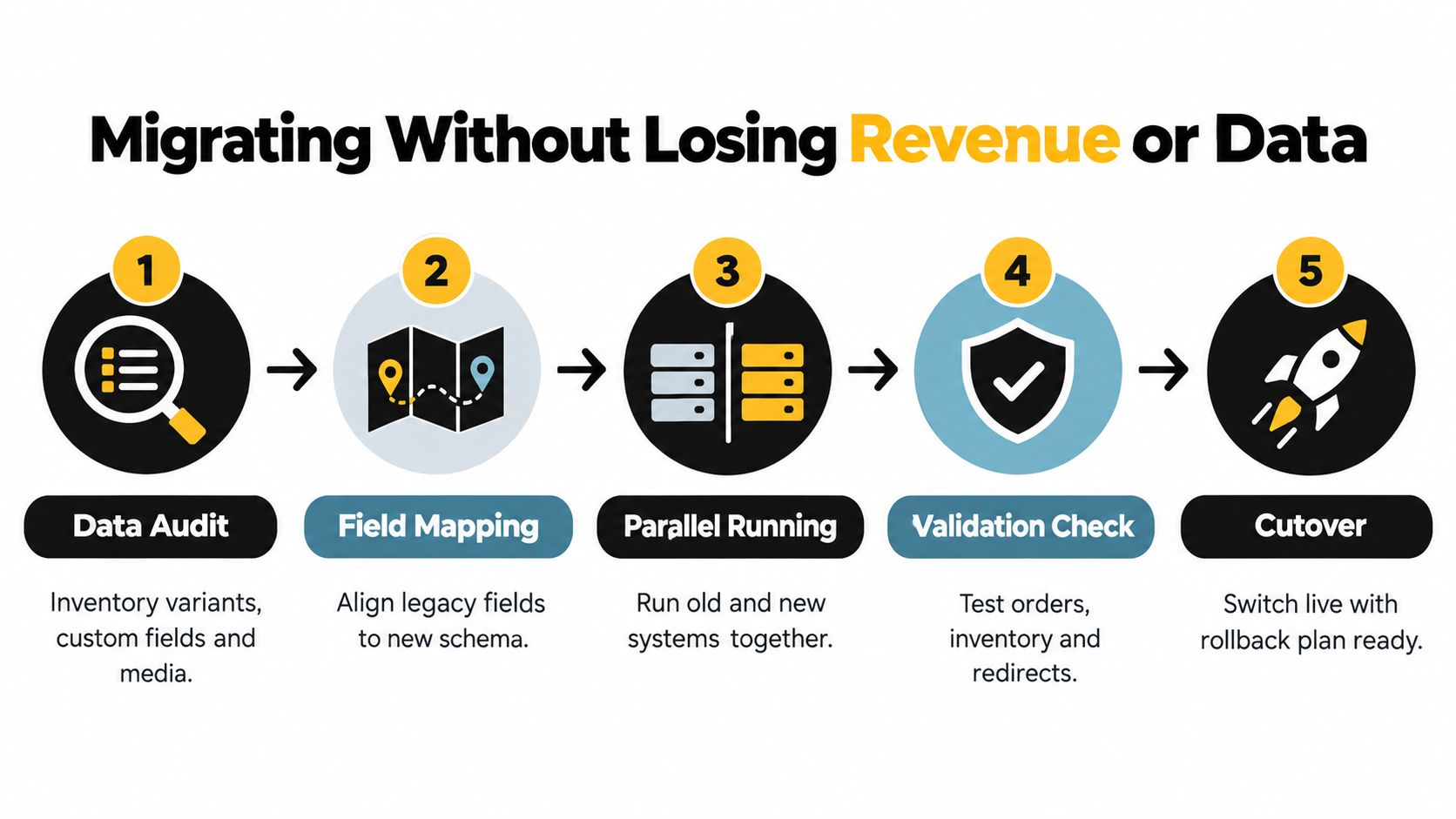 A five-step infographic showing the process for migrating ecommerce systems without losing revenue or data.
