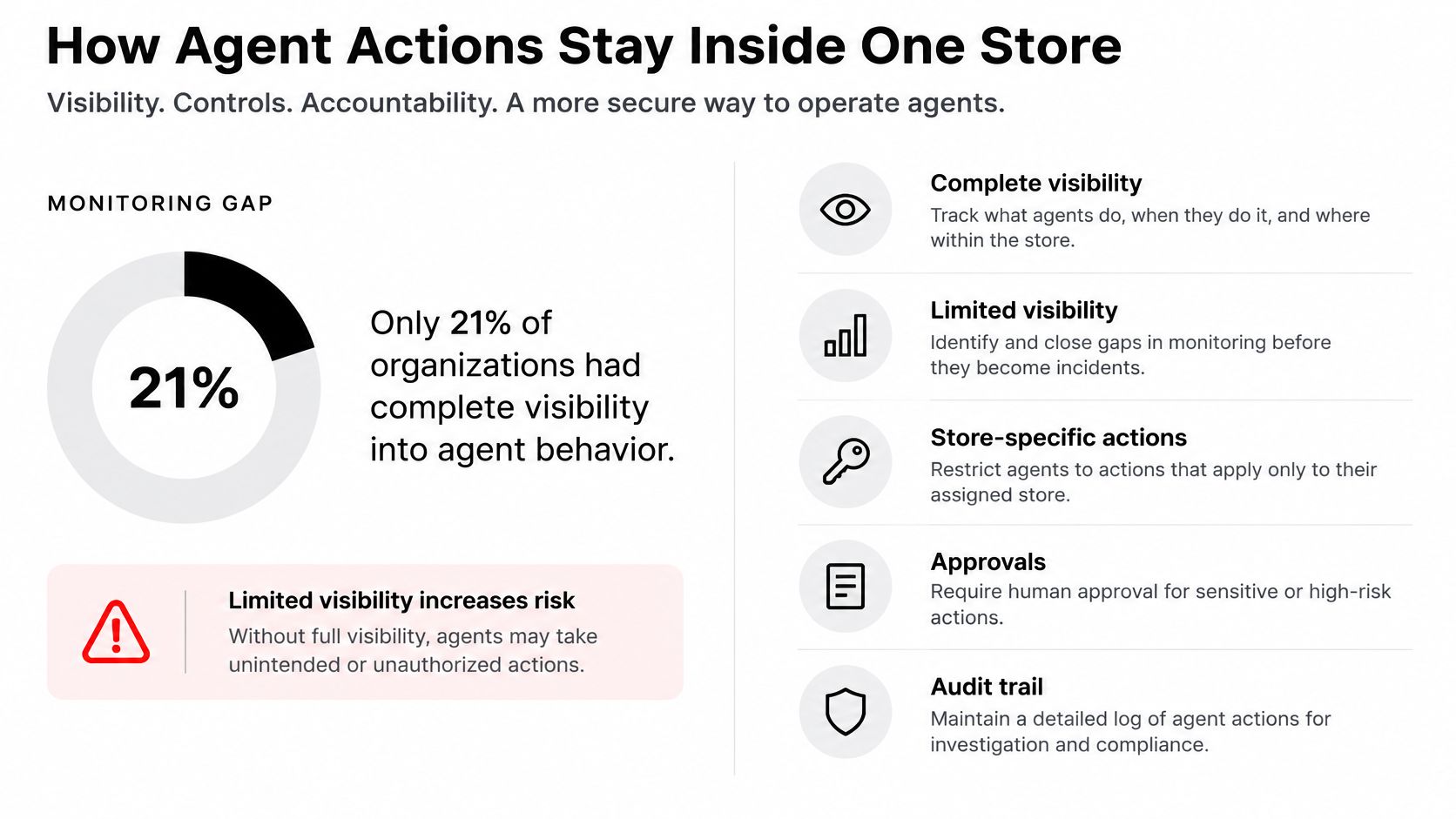 A diagram showing how to manage agent actions in a multi-store ecommerce platform to improve security.