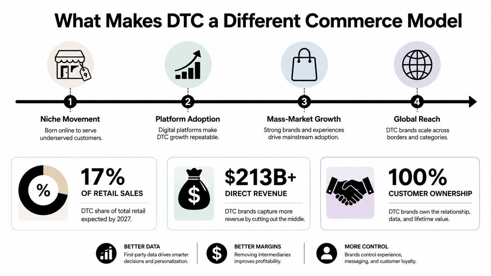 An infographic illustrating the four stages of the DTC commerce model and its key benefits and growth statistics.