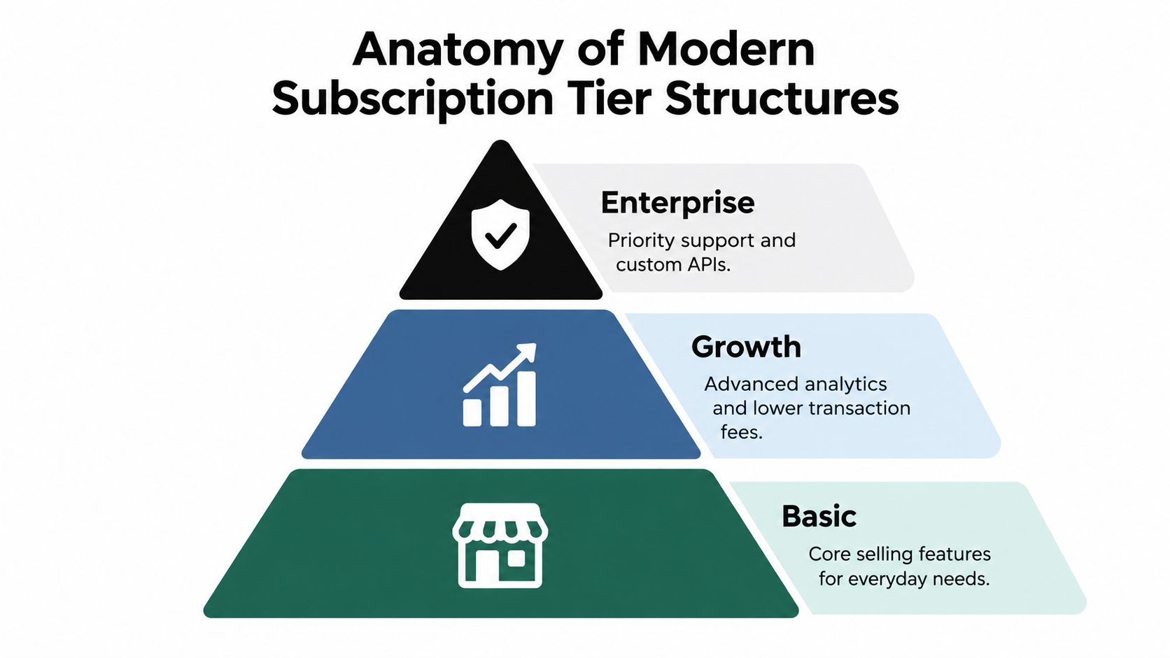A pyramid chart illustrating a three-tier subscription model featuring Basic, Growth, and Enterprise membership levels.