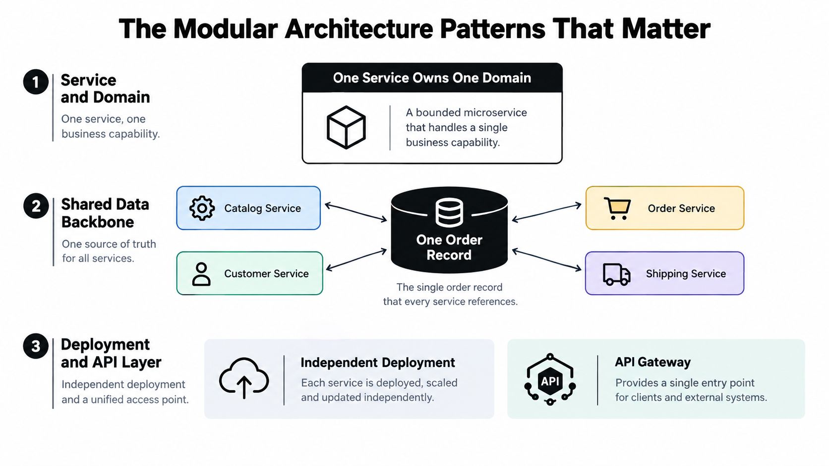 A diagram illustrating three key modular architecture patterns for building scalable and efficient microservices systems.